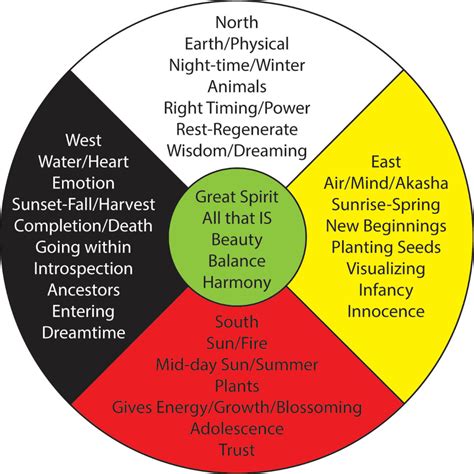 Learn About Ancient Core Teachings Of The Medicine Wheel And How They