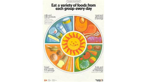 The four food groups had, until this week, remained more or less unchanged since they had their debut in the 1977 canada's food guide. Inside the big revamp of Canada's Food Guide | CFEE ...