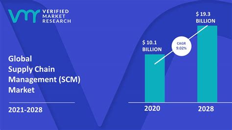 Supply Chain Management Scm Market Size Opportunities And Forecast