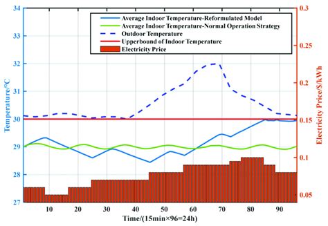 Average Indoor Temperature Download Scientific Diagram