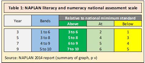 While gillard claimed that naplan would assist students who were struggling with literacy and numeracy skills by measuring their performance. NAPLAN: Annual Assessment of Literacy and Numeracy in ...