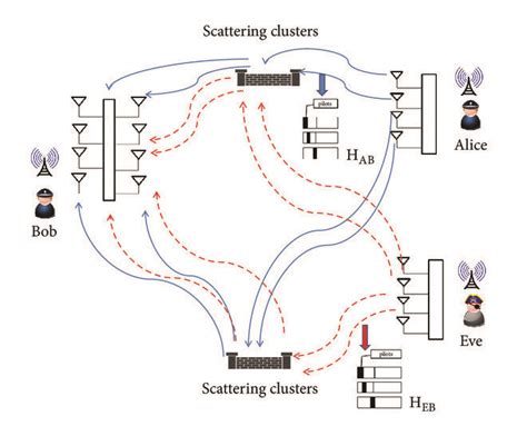 Alice Bob Eve Model In Mimo System Download Scientific Diagram