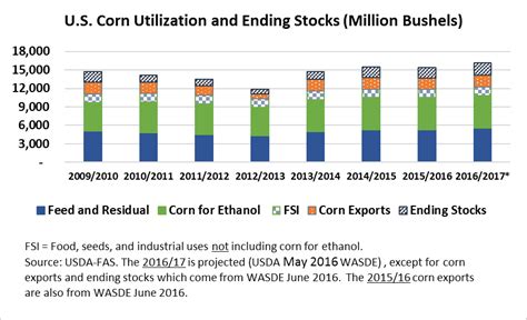 Looking Ahead Corn Usage Mandates And Ethanol Production