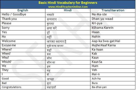 Learn hindi through english free pdf book download which helps learn spoken english. Basic Hindi Vocabulary for Beginners-Everyday Use ...