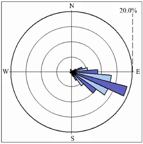 Predominant Wind Direction Around Mekelle January To July 2005