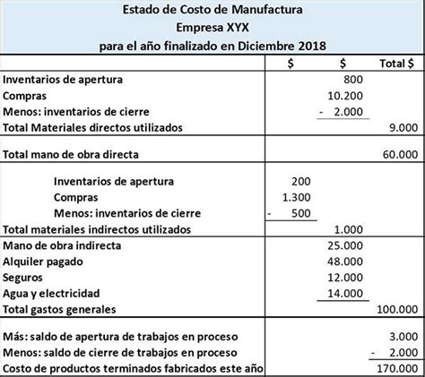 Estado De Costos Qué Es Para Qué Sirve Cómo Se Hace Ejemplo