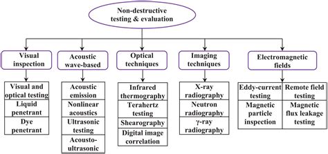 Non Destructive Testing And Evaluation Of Composite Materials Structures A State Of The Art