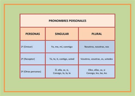 Los Pronombres Lengua Castellana Ges I