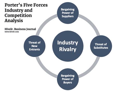 Apple Inc Aapl Porters Five Forces Industry And Competition Analysis Hivelr