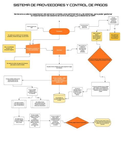 Diagrama De Flujo 1 Complejidad Y Administración Unam Studocu