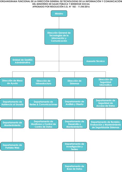 Organigrama Dgtic Dirección General De Tecnología De La Información