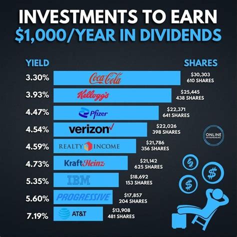 Which Of The Following Types Of Investments Generate Dividend Income