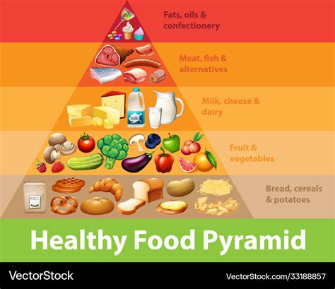 standard food pyramid