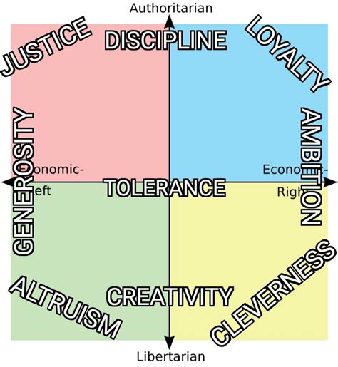 My Take On The Wholesome Political Compass Rpoliticalcompassmemes
