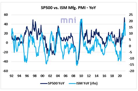 Ism Manufacturing Pmi Vs Sp500 Bonds And Currency News Market News