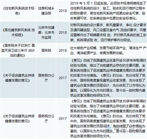 2022年中国新风系统行业界定及概述、产业政策、竞争格局、市场需求及发展趋势分析 图 智研咨询