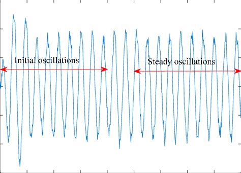 Typical natural oscillations waveform. | Download ...
