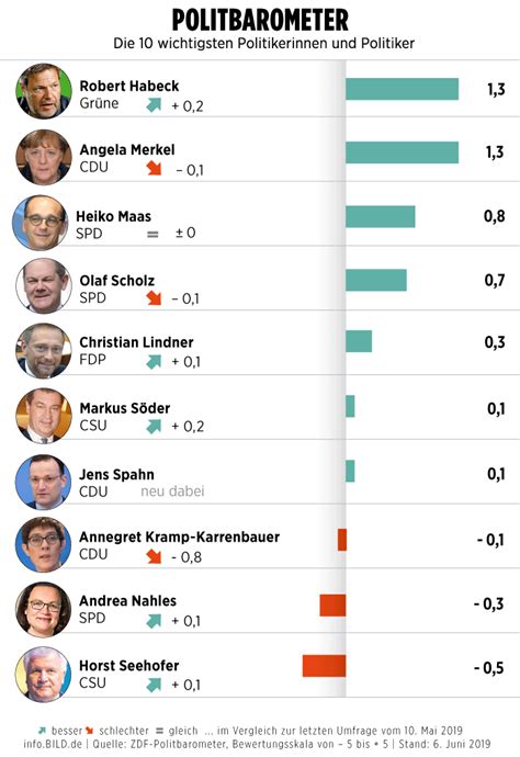 ZDF-Politbarometer: Grünen-Habeck jetzt Spitzenreiter der Top Ten