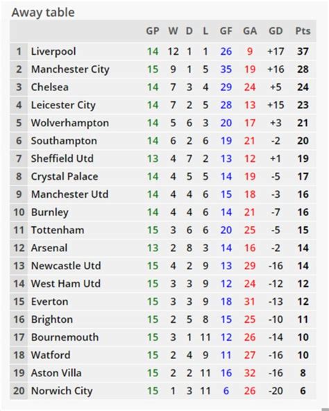 Table Premier League Premier League Table Latest Epl Standings