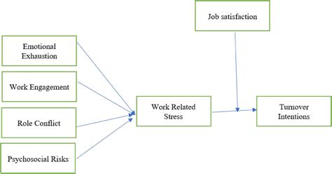 Frontiers Signifying The Relationship Between Psychological Factors