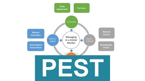 Identifying big picture opportunities and threats. PEST Analysis - YouTube