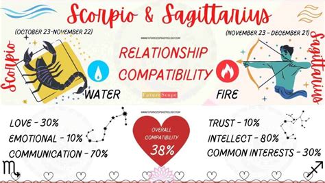 Sagittarius Man And Scorpio Woman Compatibility 38 Low Love Marriage Friendship