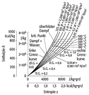 Temp °c mollier t x diagramm for air ethanol c2h6o. Mollier-Diagramme - Techniklexikon