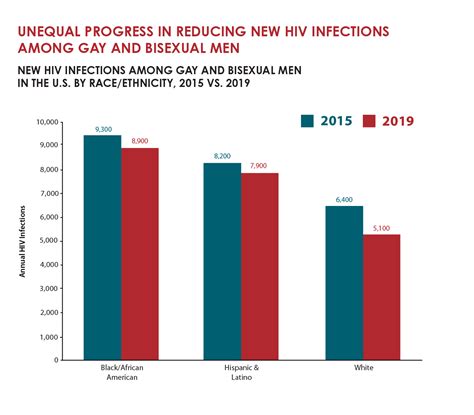 hiv among gay and bisexual men in the u s fact sheets newsroom nchhstp cdc