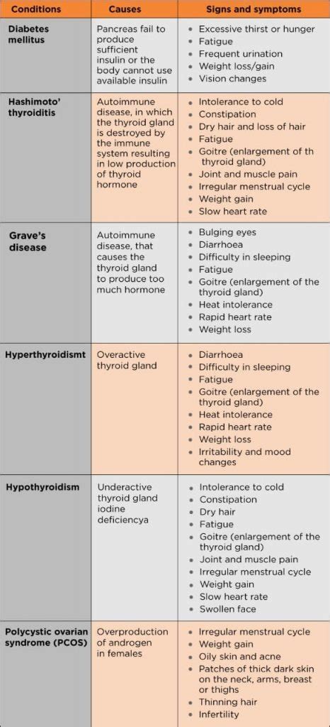 Endocrine Disorders Types Causes Symptoms Diagnosis And Treatments