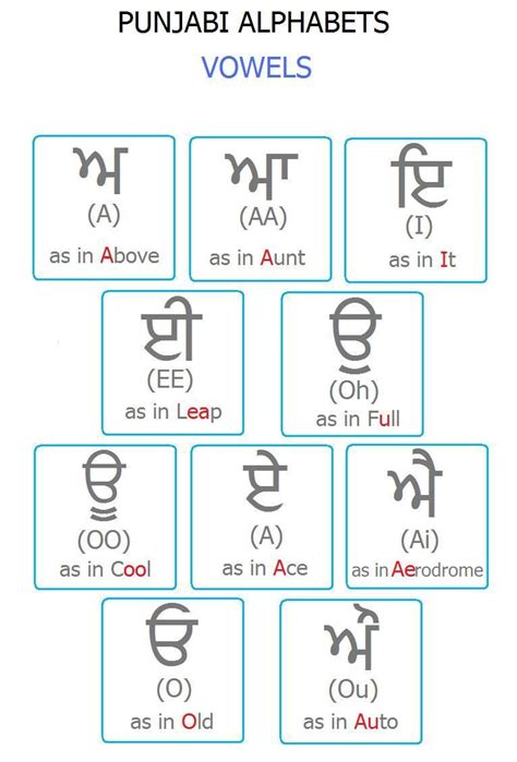 Punjabi Alphabet With English Translation