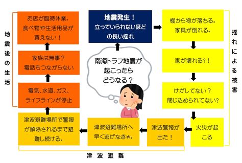 『地震の備え』って何をすればいいの？ 北島町