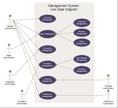 Management System Use Case In 2021 Use Case Management Case