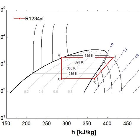 P H Diagram Of The R134a And R1234yf Download Scientific Diagram