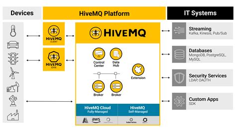 Best Practices For Operating Hivemq And Mqtt On Kubernetes