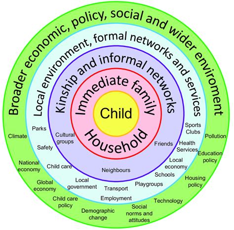 Adapted Diagram Of Bronfenbrenner S Ecological Model Of Human The