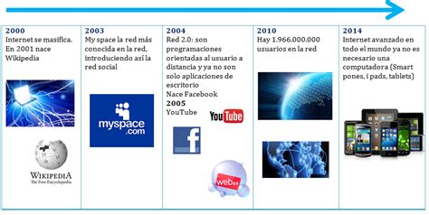 Resultado De Imagen Para Linea Del Tiempo Del Internet Y Su Evolucion