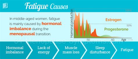 Fatigue 34 Menopause Symptoms