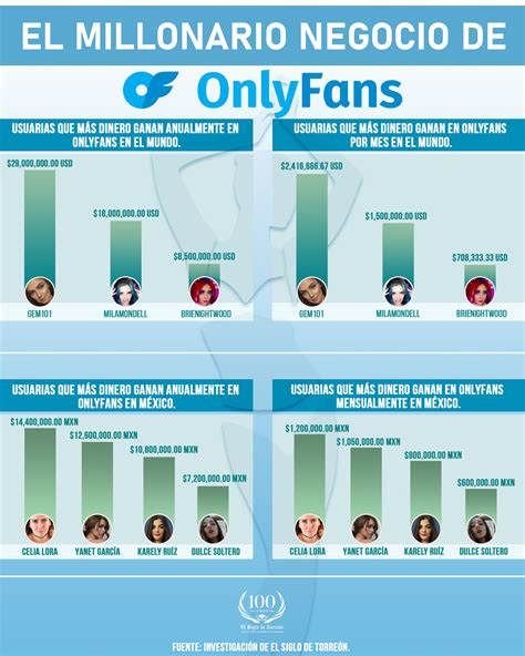 Cuánto se gana en Onlyfans Chicas que más ganan en México y el mundo