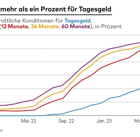 Zinsen EZB Hebt Leitzins Auf Rekord Hoch An Wir Sind Noch Nicht