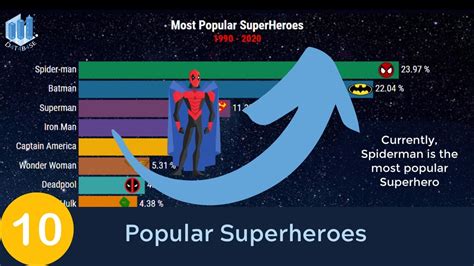 Top 10 Most Popular Superheroes Youtube