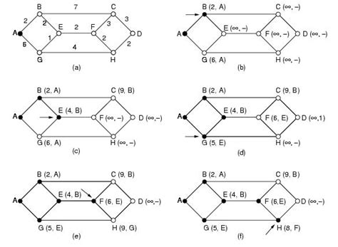 The shortest path is the sequence of nodes, in the order they are visited, which results in the minimum cost to travel between the start and end node. CS425: Computer Networks : Lecture 25