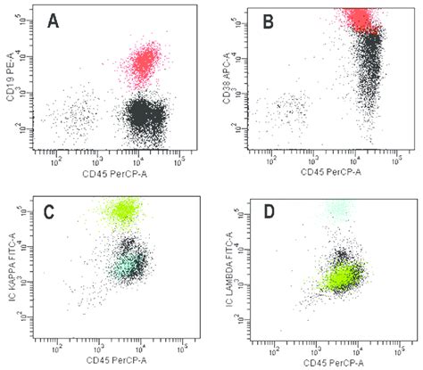 Representative Scatter Plots Of Peripheral Blood Flow Cytometric