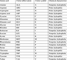 1: List of the 20 amino acids' names, abbreviations, symbols and ...