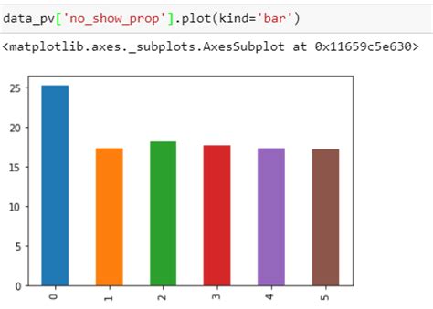 Python Create A Plot From A Pandas Dataframe Pivot Table Itecnote