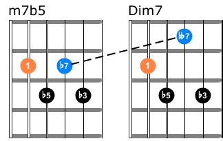 Half Diminished M B Guitar Chords With Diagrams
