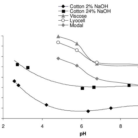 Specifications And Structure Characteristics Of Regenerated Cellulose