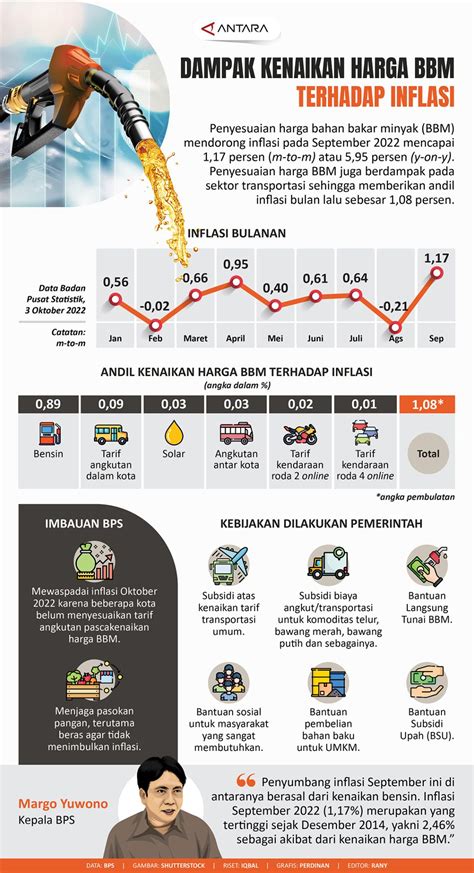 Dampak Kenaikan Harga Bbm Terhadap Inflasi Infografik Antara News