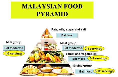 We did not find results for: ALL ABOUT NUTRITION: malaysia food pyramid