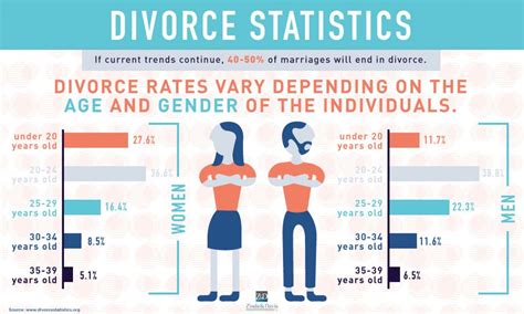 Divorce Rates By Age Driverlayer Search Engine
