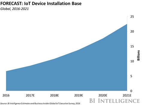 The Internet Of Things 2017 Report How The Iot Is Improving Lives To
